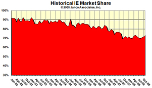IE Historic Market Share